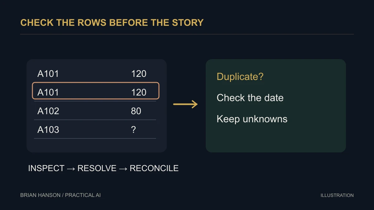 A four-row fictional order sheet highlights a duplicate and a missing amount beside a review checklist.