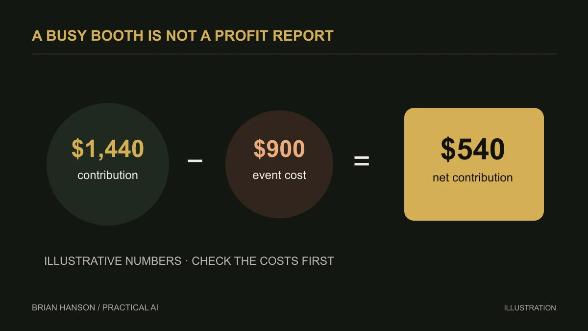Illustrative equation: $1,440 contribution minus $900 event cost equals $540 net contribution.