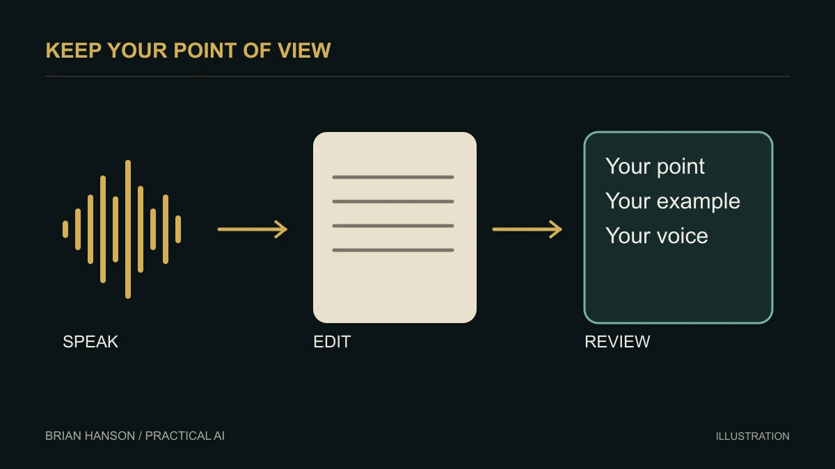 An audio waveform leads to a transcript and a card labeled Your point, Your example, Your voice.