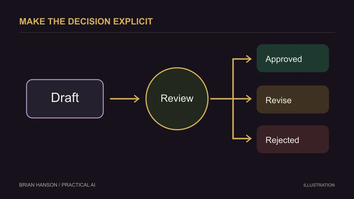 A draft flows into review and branches to Approved, Revise, and Rejected.