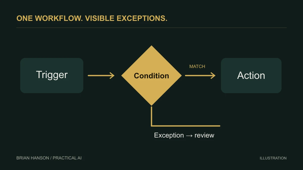 A trigger leads to a condition and an action, with a separate exception path to review.